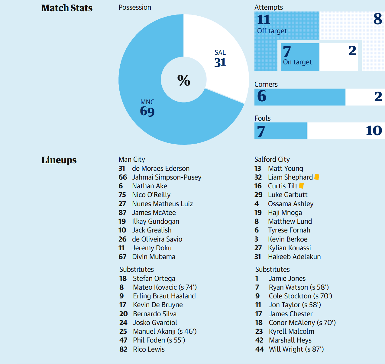 Man City vs Salford City Results